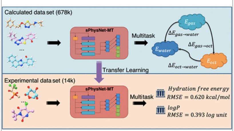 Image for Multitask Deep Ensemble Prediction of Molecular Energetics in Solution: From Quantum Mechanics to Experimental Properties