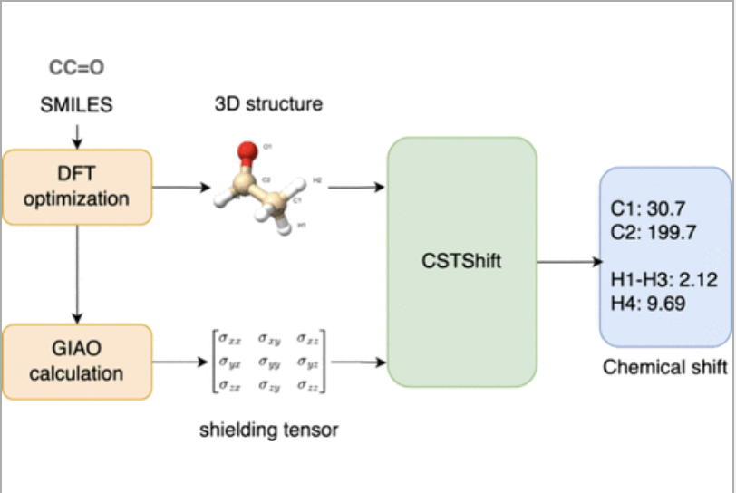 Image for Accurate Prediction of NMR Chemical Shifts: Integrating DFT Calculations with Three-Dimensional Graph Neural Networks